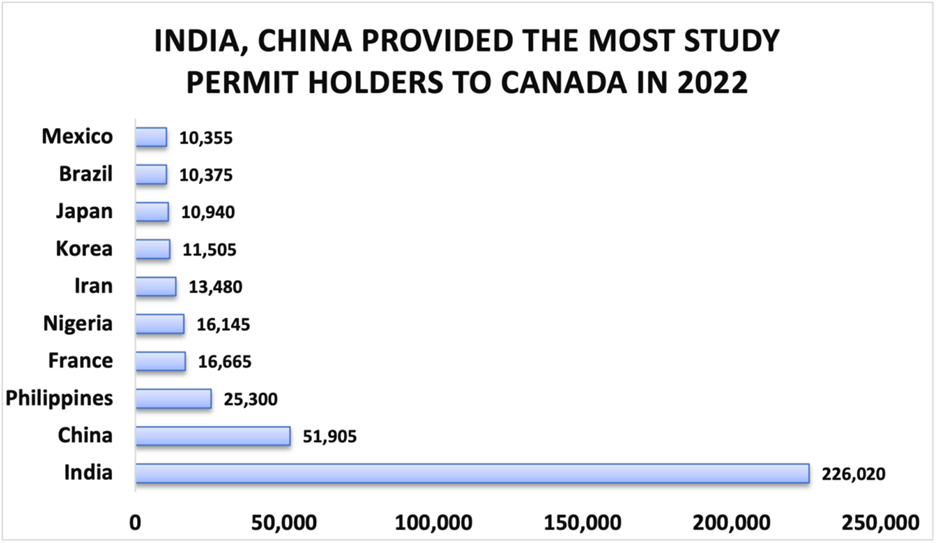 Graph of Countries with The Most Study Permits 