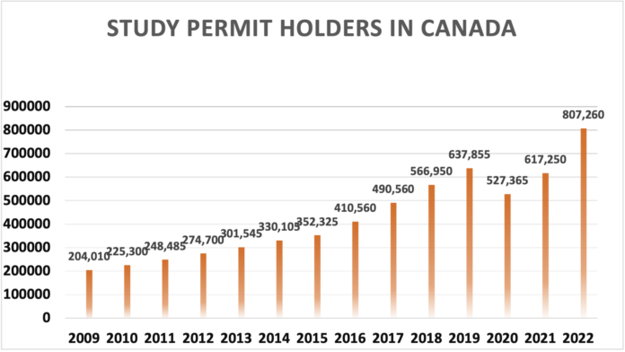 Study Permit Holders in Canada